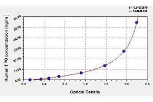 Typical standard curve (Thyroperoxidase Kit ELISA)