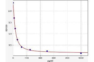 Cholecystokinin 8, Octapeptide (CCK8) ELISA Kit