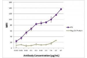 IFNA1 antibody (mAb) tested by ELISA.