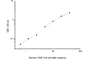 Typical standard curve (Vitamin D Receptor Kit ELISA)