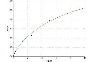 A typical standard curve (TIE1 Kit ELISA)