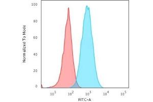 Flow Cytometric Analysis of Raji cells. (HLA-DR anticorps)