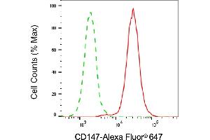 Flow cytometric analysis of CD147 expression in HeLa cells using CD147 antibody (ABIN7797735), 1:2,000). (CD147 anticorps)