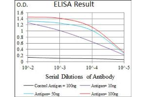 Red: Control Antigen (100ng) ; Purple: Antigen (10ng) ; Green: Antigen (50ng) ; Blue: Antigen (100ng).