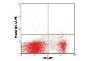 Flow Cytometry (FACS) image for anti-Fc Receptor, IgA, IgM, High Affinity (FCAMR) antibody (PE) (ABIN2663402)