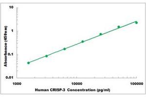 Representative Standard Curve (CRISP3 Kit ELISA)