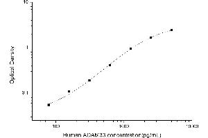 Typical standard curve (ADAM33 Kit ELISA)