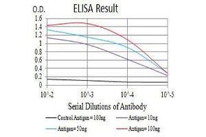 Black line: Control Antigen (100 ng),Purple line: Antigen (10 ng), Blue line: Antigen (50 ng), Red line:Antigen (100 ng)