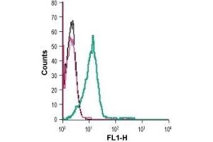 Cell surface detection of GPR132 in live intact human THP-1 monocytic leukemia cells: (black line) Cells.