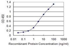 Detection limit for recombinant GST tagged CLDN19 is 0.