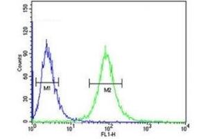CD46 antibody flow cytometric analysis of CEM cells (green) compared to a negative control (blue).