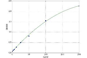 A typical standard curve (Intrinsic Factor Kit ELISA)