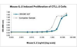 SDS-PAGE of Mouse Interleukin-2 Recombinant Protein Bioactivity of Mouse Interleukin-2 Recombinant Protein. (IL-2 Protéine)