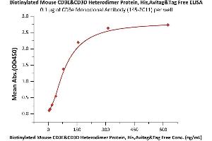 Immobilized CD3e Monoclonal Antibody  at 1 μg/mL (100 μL/well) can bind Biotinylated Mouse CD3E&CD3D Heterodimer Protein, His,Avitag&Tag Free (ABIN6972998) with a linear range of 5-156 ng/mL (QC tested).