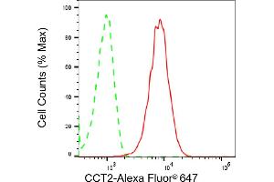 Flow cytometric analysis of CCT2 expression in HepG2 cells using CCT2 antibody (ABIN7798028), 1:2,000). (Recombinant CCT2 anticorps)