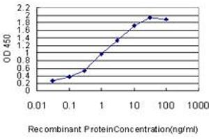 Detection limit for recombinant GST tagged ETV5 is approximately 0.