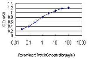 Detection limit for recombinant GST tagged BRD2 is approximately 0.