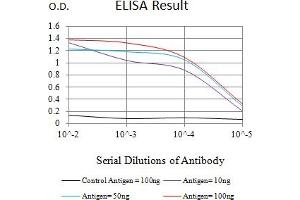 Black line: Control Antigen (100 ng),Purple line: Antigen (10 ng), Blue line: Antigen (50 ng), Red line:Antigen (100 ng)
