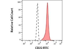 Separation of human CD22 positive lymphocytes (red-filled) from neutrophil granulocytes (black-dashed) in flow cytometry analysis (surface staining) of human peripheral whole blood stained using anti-human CD22 (IS7) FITC antibody (20 μL reagent / 100 μL of peripheral whole blood).