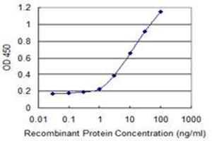 Detection limit for recombinant GST tagged MFRP is 0.