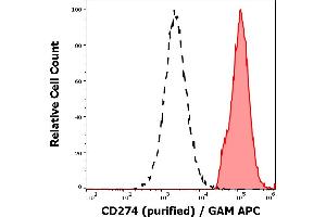 Separation of cells stained using anti-humam CD274 (29E. (PD-L1 anticorps)