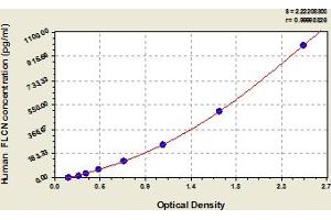 Typical Standard Curve (FLCN Kit ELISA)