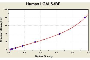 Lectin, Galactoside-Binding, Soluble, 3 Binding Protein (LGALS3BP) ELISA Kit