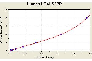 Diagramm of the ELISA kit to detect Human LGALS3BPwith the optical density on the x-axis and the concentration on the y-axis. (LGALS3BP Kit ELISA)