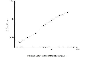 Typical standard curve (CD74 Kit ELISA)