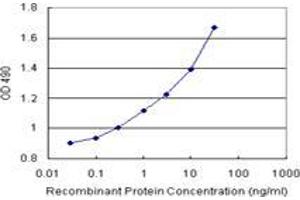 Sandwich ELISA detection sensitivity ranging from 0. (PLA2G16 (Humain) Matched Antibody Pair)