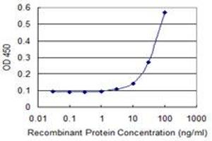 Detection limit for recombinant GST tagged EAF1 is 3 ng/ml as a capture antibody.