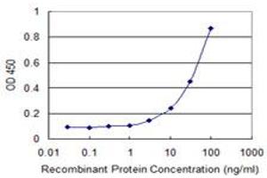 Detection limit for recombinant GST tagged OTUB1 is 1 ng/ml as a capture antibody.