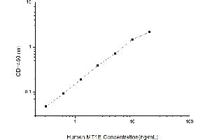 Typical standard curve (MT1E Kit ELISA)