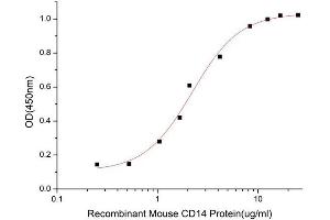 Activity Assay (AcA) image for CD14 (CD14) (AA 18-345) (Active) protein (His-Fc tag) (ABIN7607589)