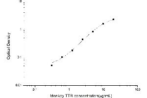 Typical standard curve