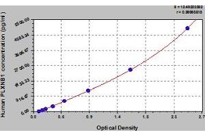 Typical Standard Curve (PLXNB1 Kit ELISA)