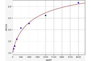 Typical standard curve (LCN12 Kit ELISA)