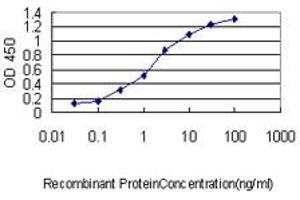 Detection limit for recombinant GST tagged BCL2L1 is approximately 0.