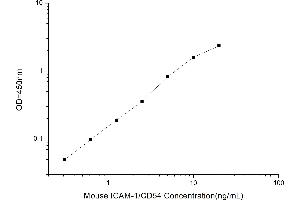 Typical standard curve (ICAM1 Kit ELISA)