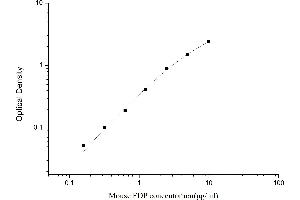 Typical standard curve (FDP Kit ELISA)