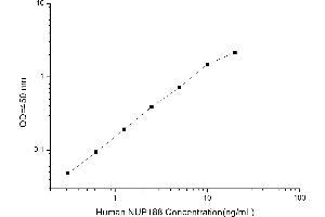 Typical standard curve (NUP188 Kit ELISA)