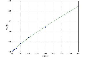 A typical standard curve (Acrosin Kit ELISA)