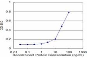 Detection limit for recombinant GST tagged PAX8 is approximately 3ng/ml as a capture antibody.