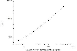 Typical standard curve (APAF1 Kit CLIA)