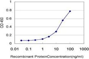 Detection limit for recombinant GST tagged CACYBP is approximately 1ng/ml as a capture antibody.