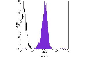 Flow Cytometry (FACS) image for anti-CD47 (CD47) antibody (FITC) (ABIN2144618) (CD47 anticorps  (FITC))