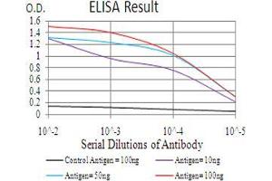 Black line: Control Antigen (100 ng), Purple line: Antigen(10 ng), Blue line: Antigen (50 ng), Red line: Antigen (100 ng),
