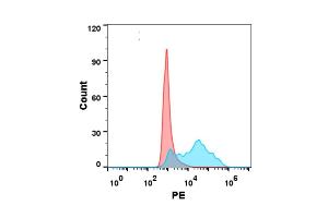 Flow cytometry analysis with Anti-CD160 on Expi293 cells transfected with human CD160 (Blue histogram) or Expi293 transfected with irrelevant protein (Red histogram).