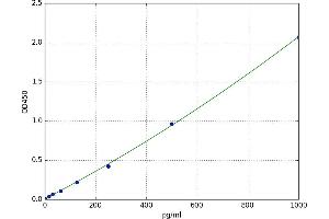 A typical standard curve (Soluble Urokinase-Type Plasminogen Activator Receptor (SuPAR) Kit ELISA)