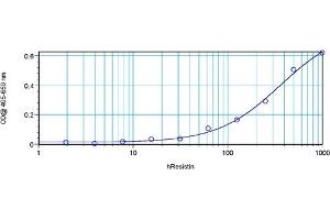 Flow Cytometry (FACS) image for anti-Resistin (RETN) antibody (ABIN181156) (Resistin anticorps)